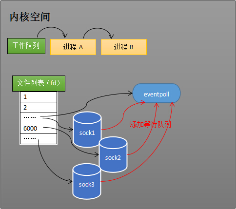 epoll的本质及与select和poll对比 - 图16