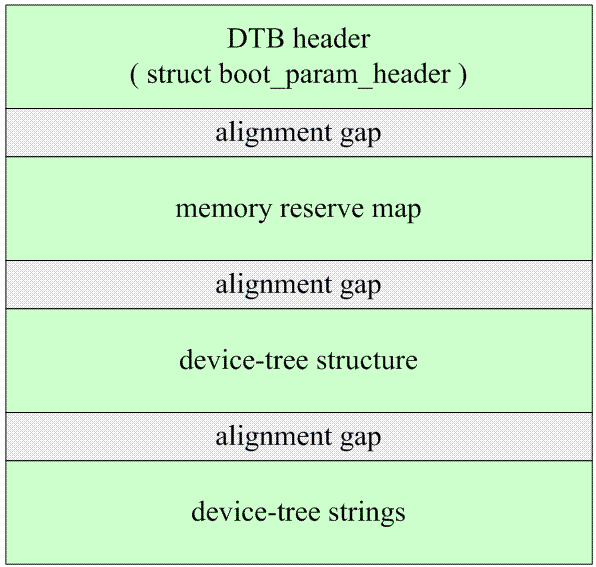 Device Tree（二）：基本概念 - 图2
