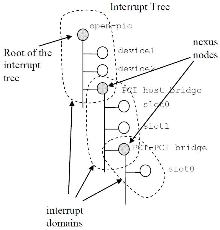Device Tree（二）：基本概念 - 图1