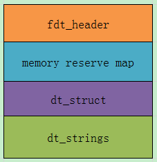 DTB文件结构