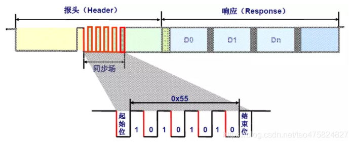 Lin总线 （与Can总线/Uart对比）  uart模拟lin - 图4