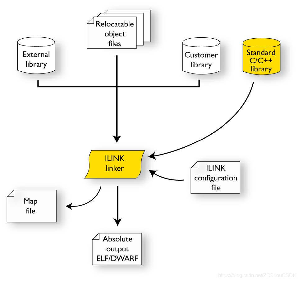 ARM主流编译器（armcc、iar、gcc for arm、LLVM(clang)）详细介绍 - 图11