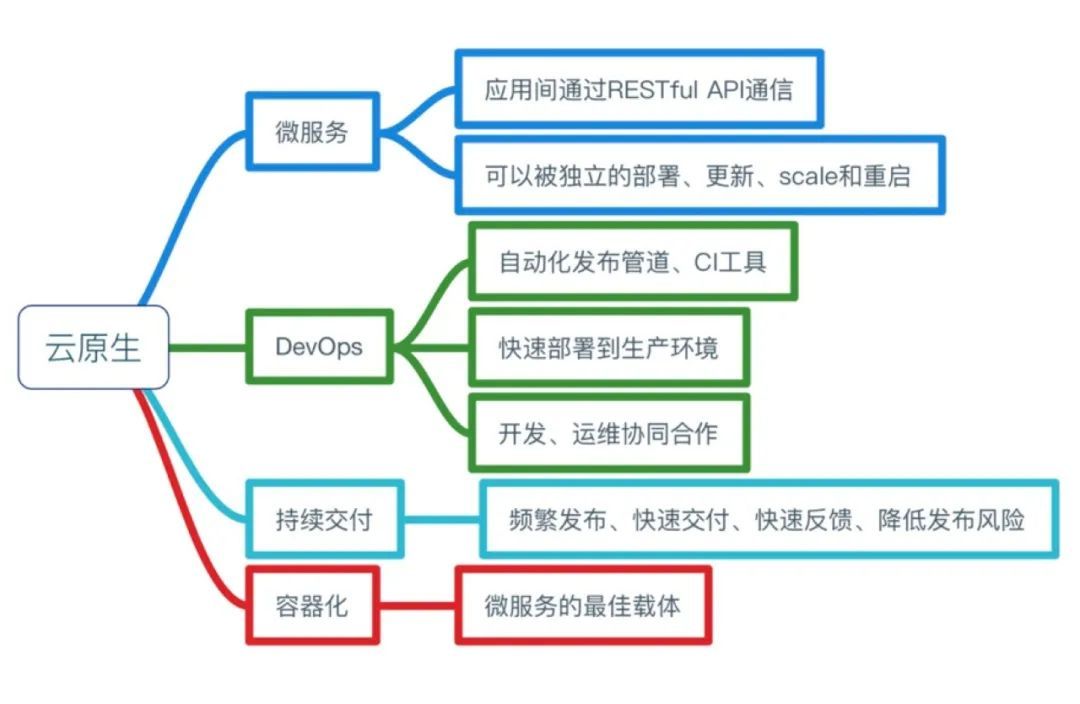 到底什么是“云原生”？ - 云 社区 - 腾讯云 - 图5