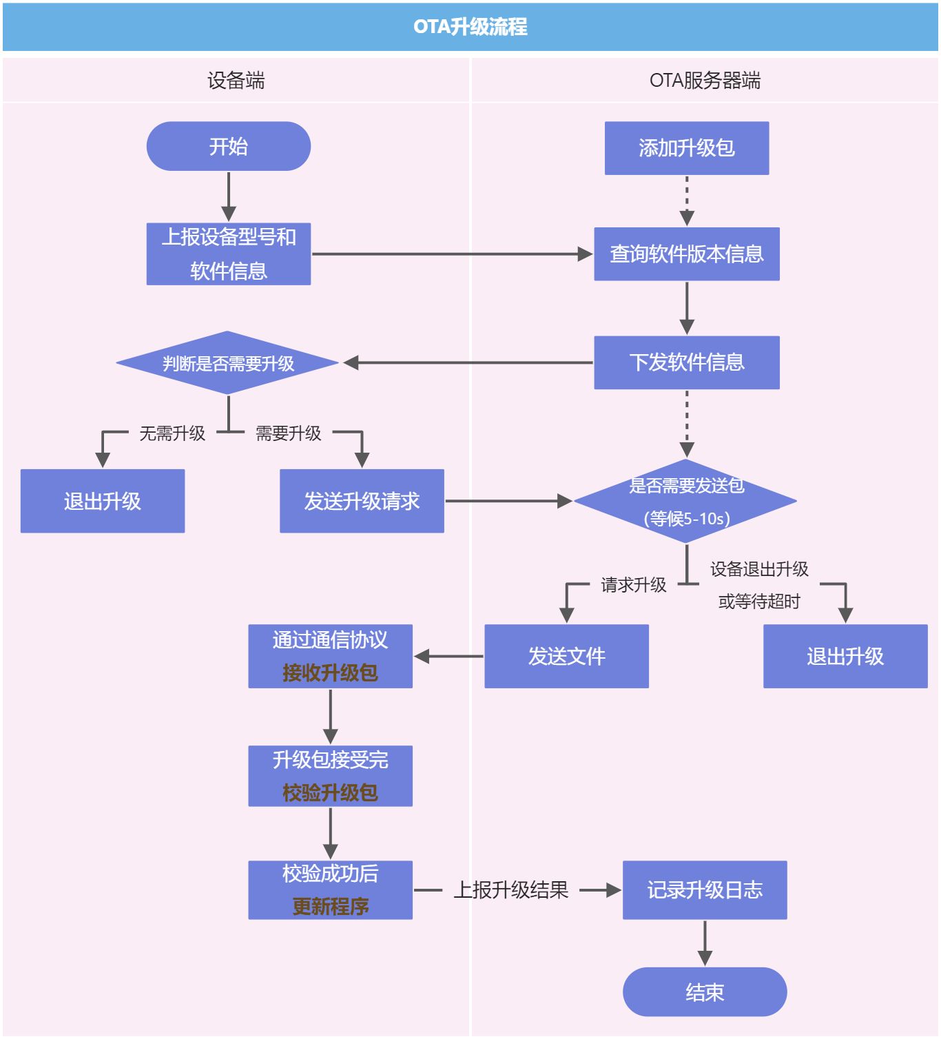 嵌入式OTA主要技术 - 图2