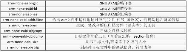 gcc for arm 工具链使用（一） - 图2