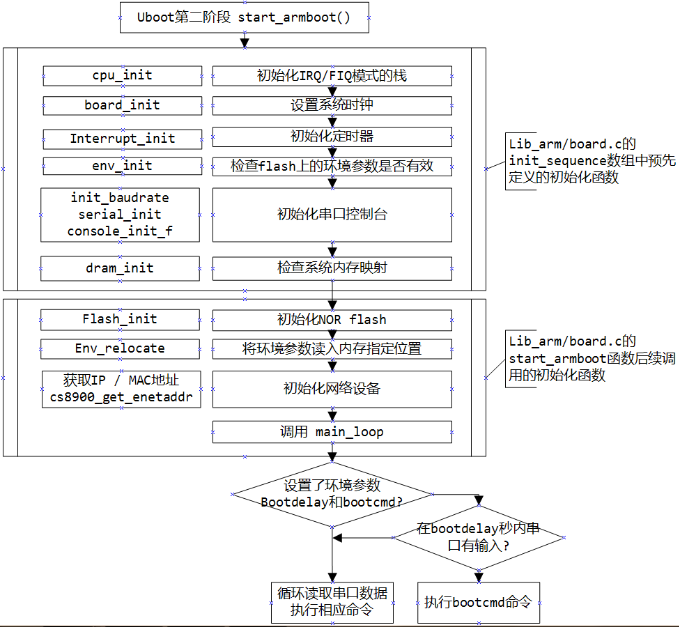 U-BOOT源码分析 - 图3