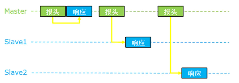 LIN(Local Interconnect Network)总线协议 - 图8