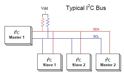 I2C(Inter-Integrated Circuit（集成电路)总线协议 - 图1