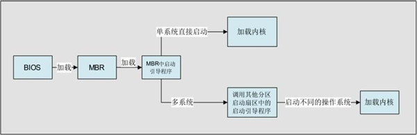 BootLoader启动流程概述 - 图4