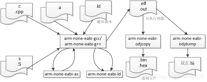 gcc for arm 工具链使用（一） - 图1