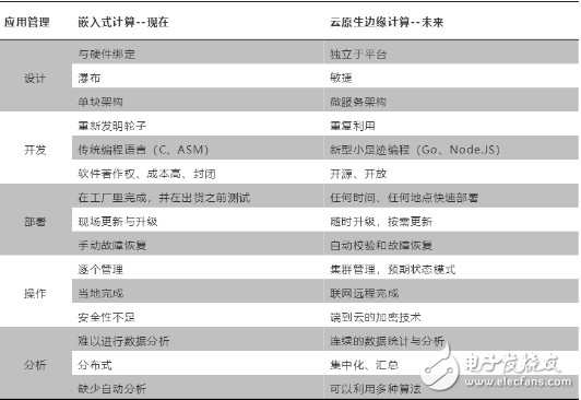 云原生边缘计算与嵌入式计算之间的关系分析详解 - 嵌入式技术 - 图3