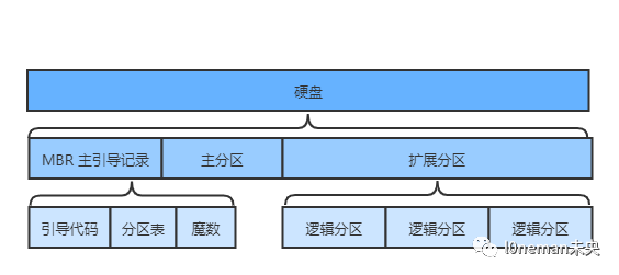 BootLoader启动流程概述 - 图3