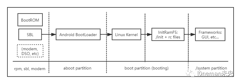 BootLoader启动流程概述 - 图7