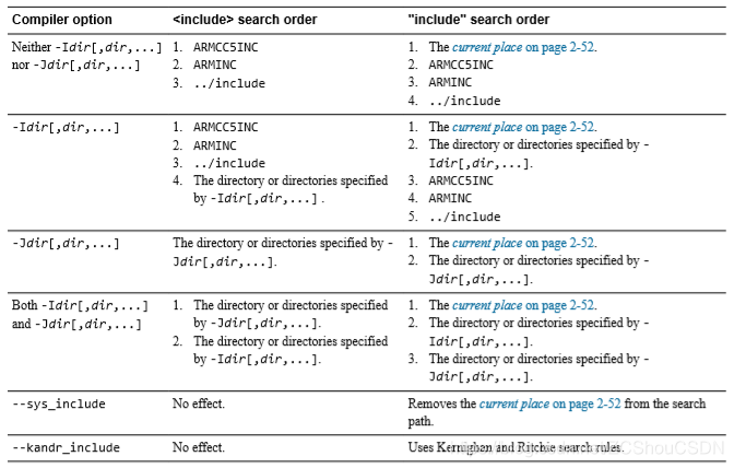 ARM主流编译器（armcc、iar、gcc for arm、LLVM(clang)）详细介绍 - 图6