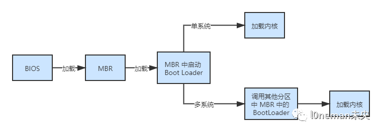 BootLoader启动流程概述 - 图6