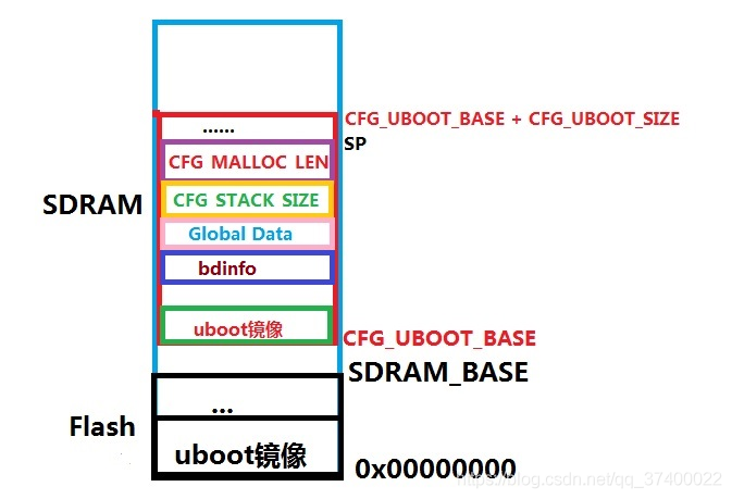 uboot启动流程概述 - 图1