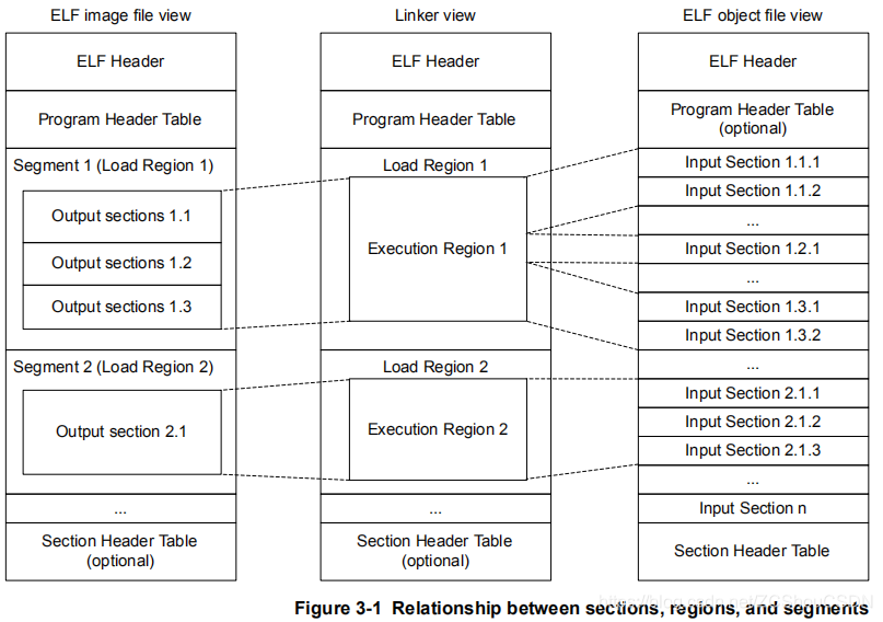 ELF 文件、镜像（Image）文件、可执行文件、对象文件 - 图5