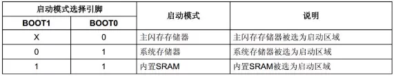 STM32代码启动过程 - 图1