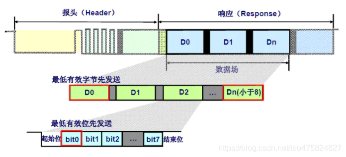 Lin总线 （与Can总线/Uart对比）  uart模拟lin - 图6