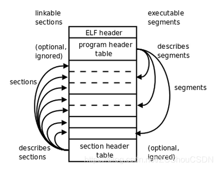 ELF 文件、镜像（Image）文件、可执行文件、对象文件 - 图4