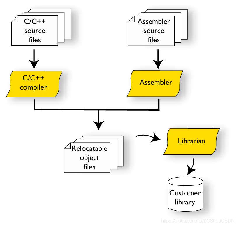 ARM主流编译器（armcc、iar、gcc for arm、LLVM(clang)）详细介绍 - 图10