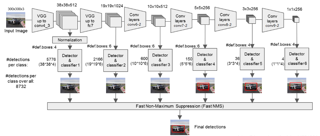 SSD神经网络学习——训练自己的目标检测模型 - victorywr - 博客园 - 图6