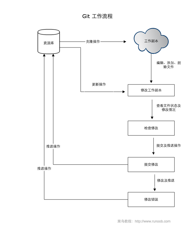 Git 工作流程 - 图1