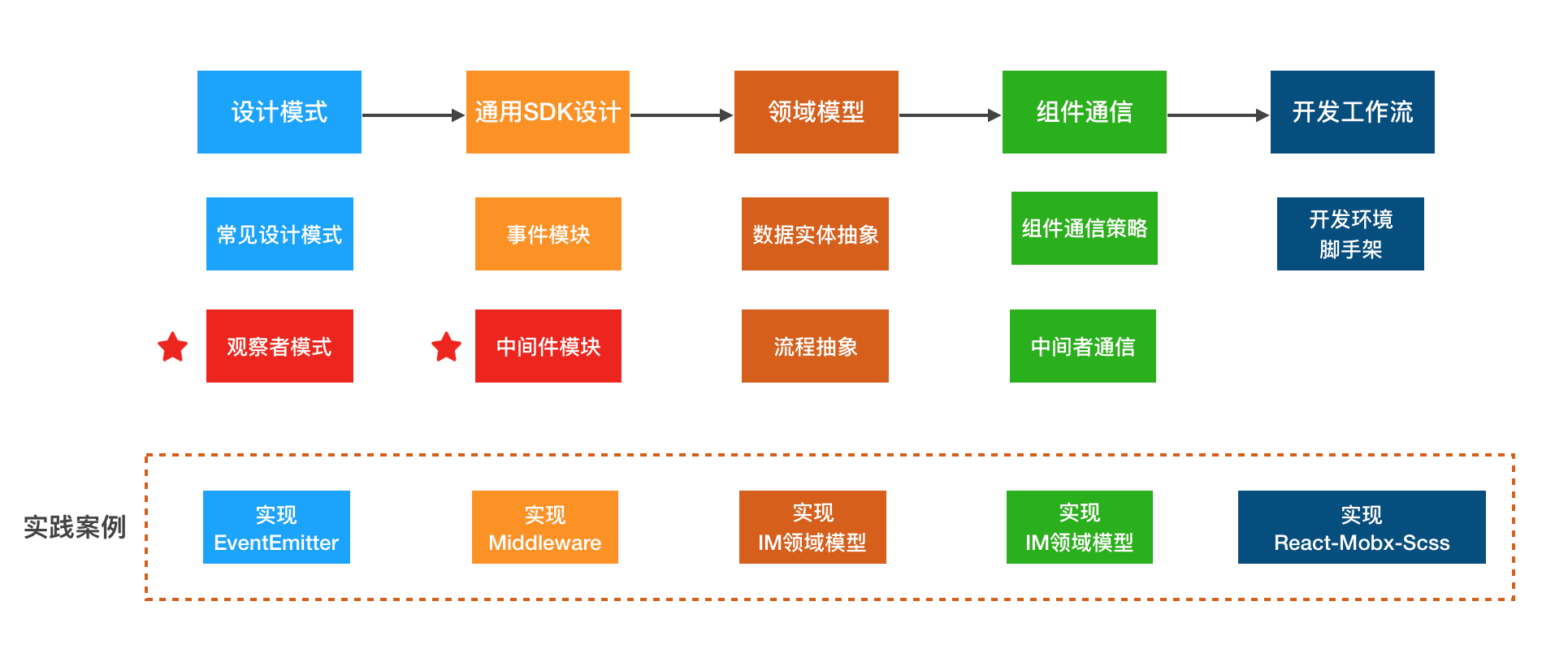 前端进阶能力 - 图2