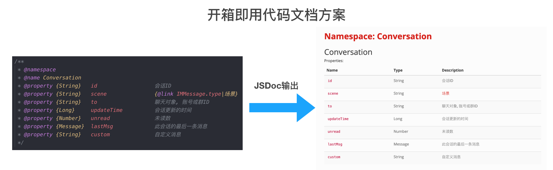 前端基础能力 - JSDOC文档管理 - 图1