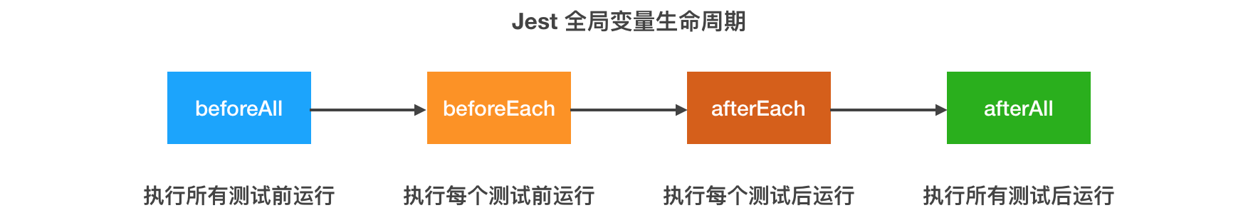 前端基础能力 - Jest前端测试框架 - 图2