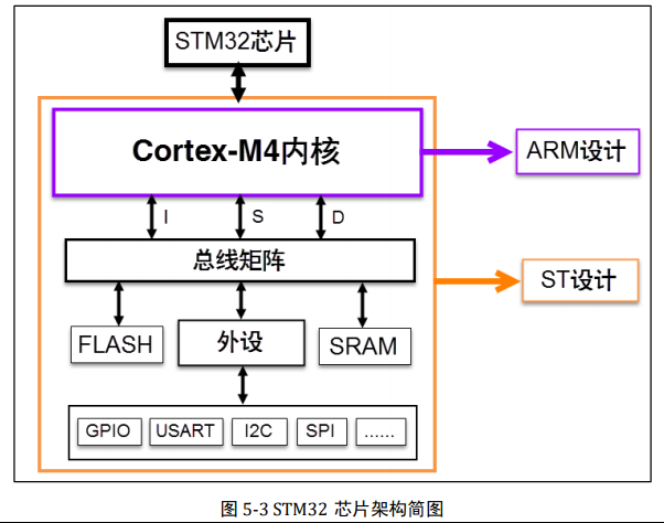 STM32基础知识 - 图7