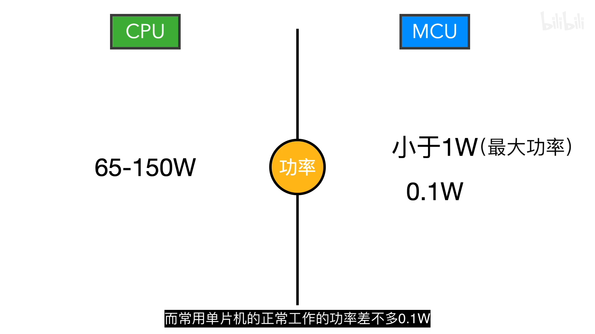 内存相差百万倍！单片机和CPU的区别？ @01-36.22 1645445007281.png