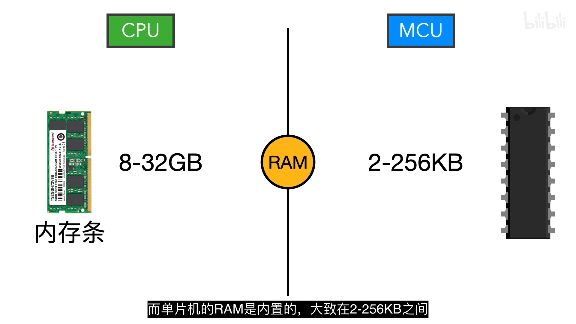 内存相差百万倍！单片机和CPU的区别？ @01-45.06 1645445510426.png
