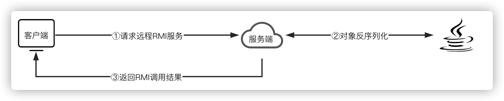 2. 1. RMI服务 - 图1