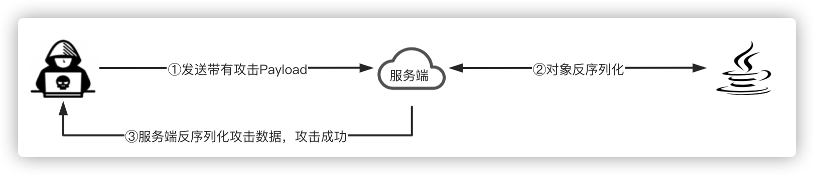 3. 2. 反序列化攻击 - 图1