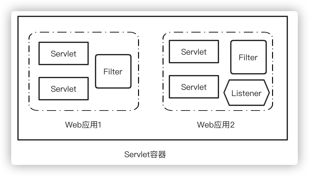 2. Servlet容器基础 - 图1