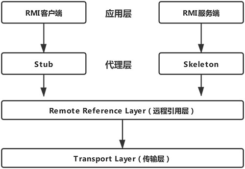 1. RMI - 图1