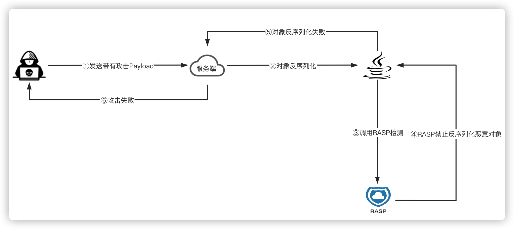 4. 3. 反序列化攻击防御 - 图5