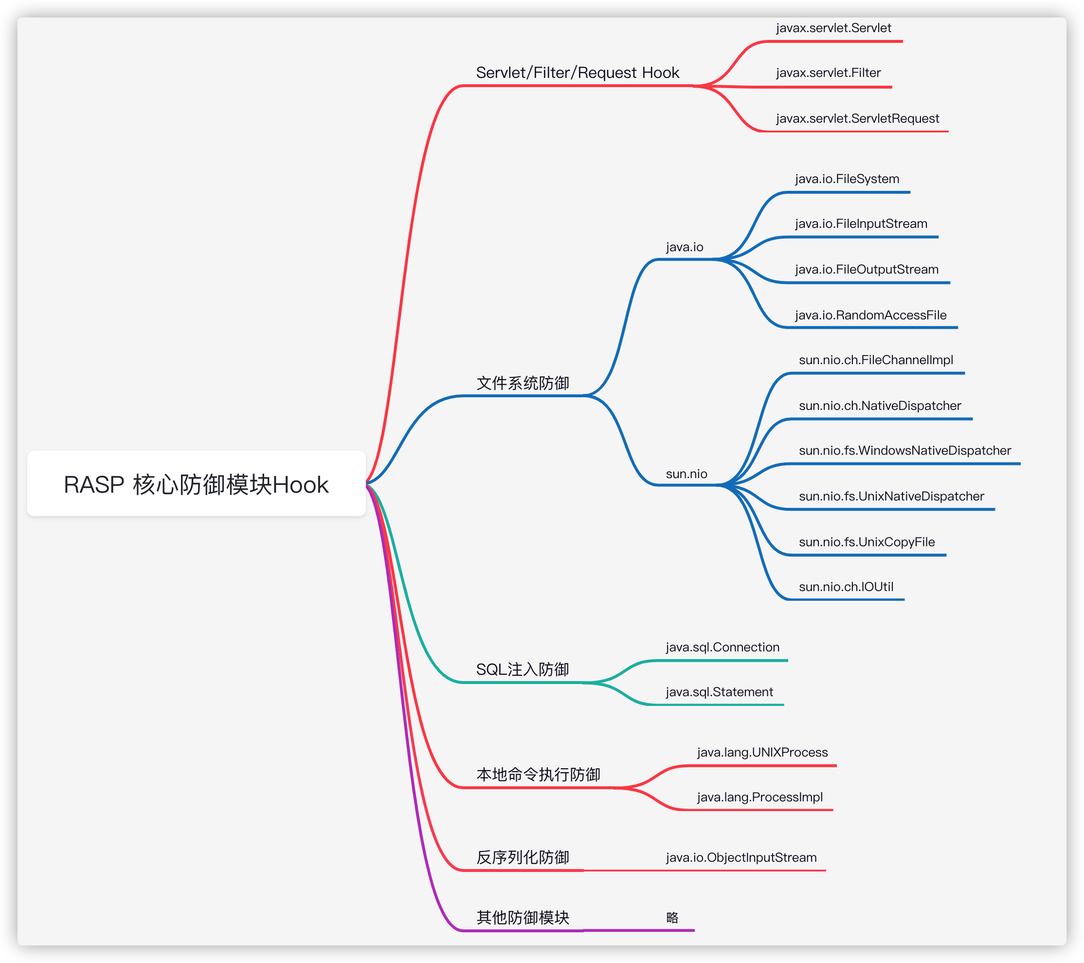 3. RASP Hook与Java Web攻击 - 图1