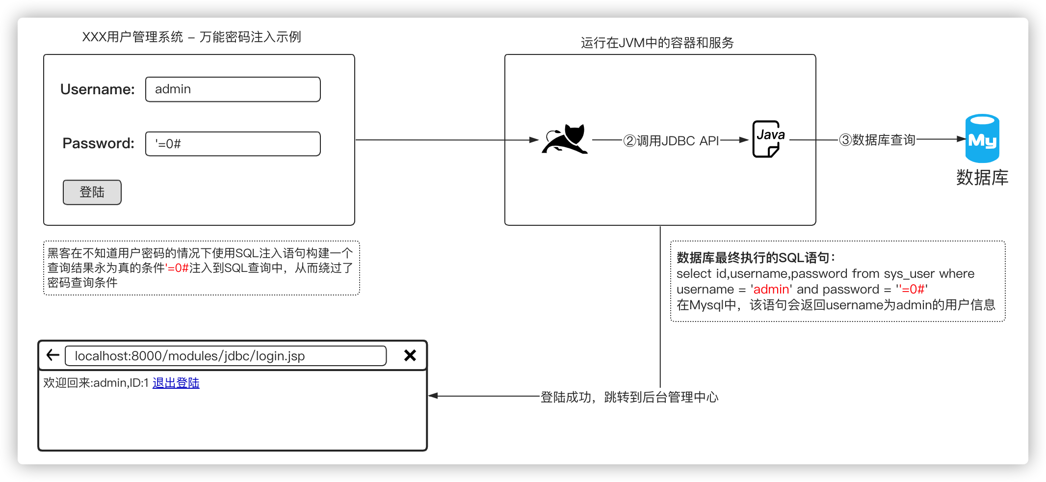 2. 1. 用户后台系统登陆注入 - 图3