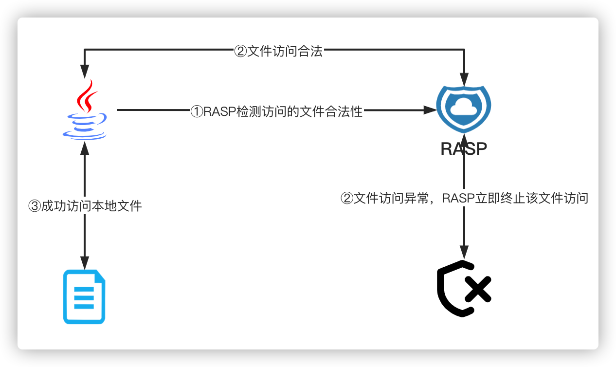 9. 任意文件/目录访问漏洞修复 - 图3