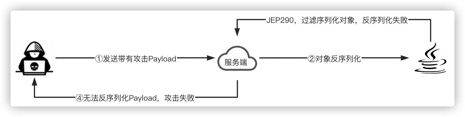 4. 3. 反序列化攻击防御 - 图1