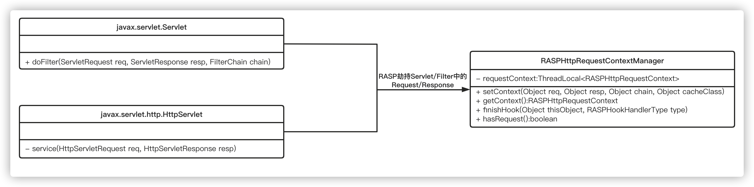 2. RASP劫持Servlet/Filter对象原理 - 图2