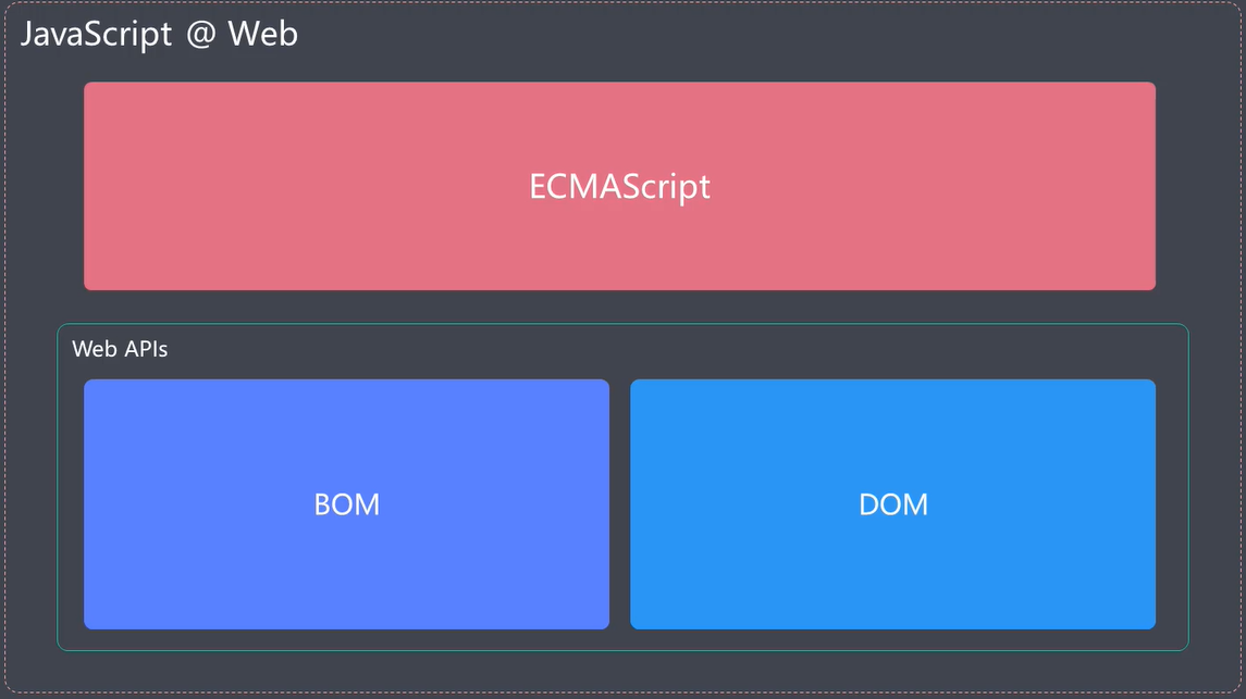 JavaScript浏览器中的组成.png