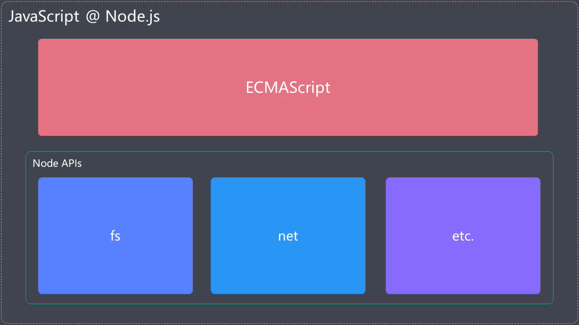 JavaScript在node中的组成.png