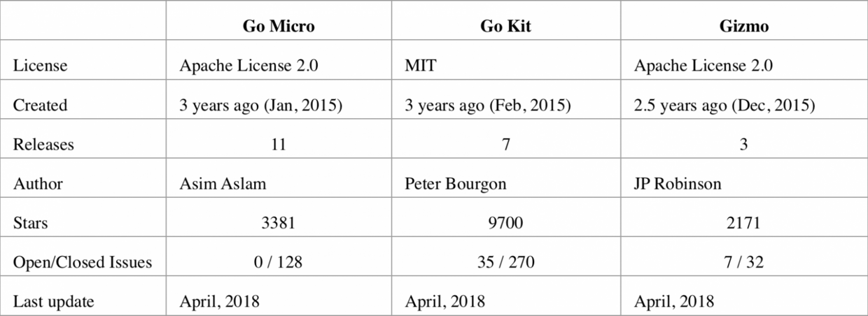 Go 微服务框架对比：Go Micro, Go Kit, Gizmo, Kite - 图4