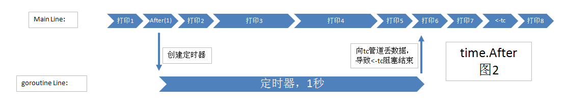 定时器执行过程 - 图3