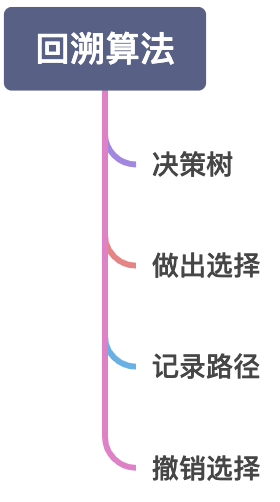 回溯算法解题框架 - 图1