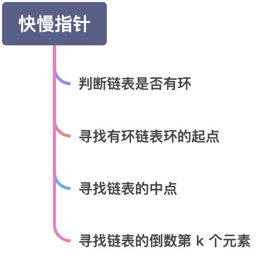我有特别的关于「快慢指针」的使用姿势 - 图1