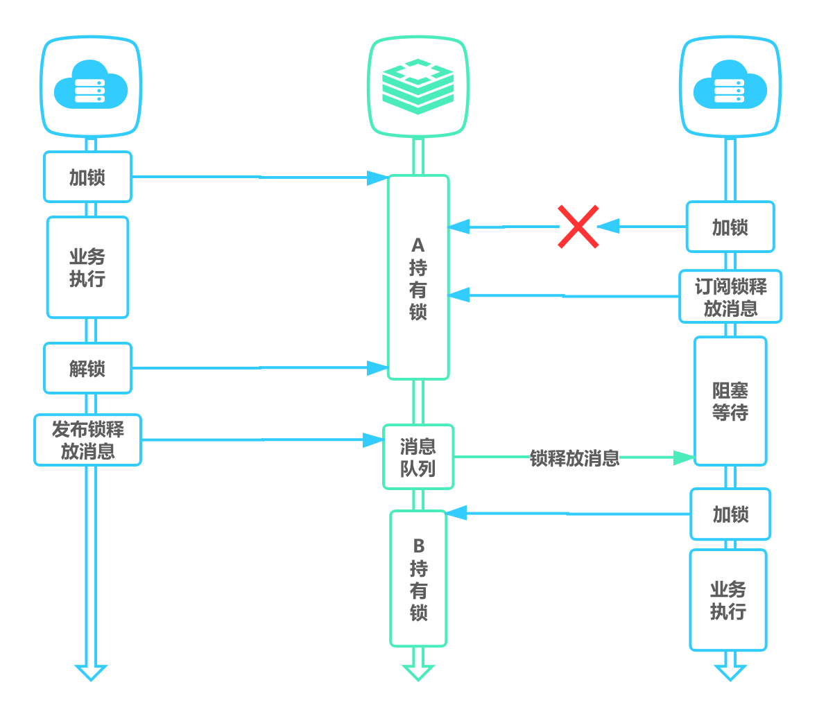 Redis实现分布式锁 - 图7